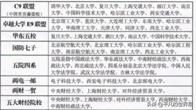 华东五校和c9哪个牛,c9是参照武汉七校联盟成立的吗