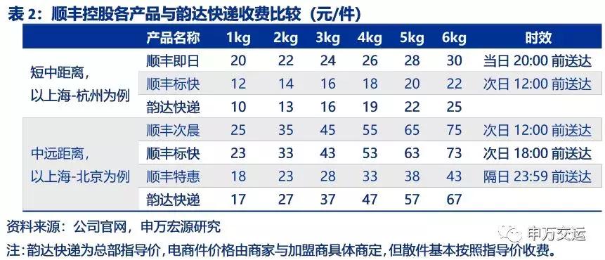 顺丰物流目前的发展状况,顺丰速递物流发展战略