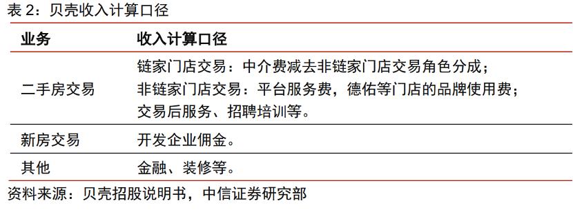 贝壳找房以真房源为根基,贝壳找房全网房源1.5%佣金