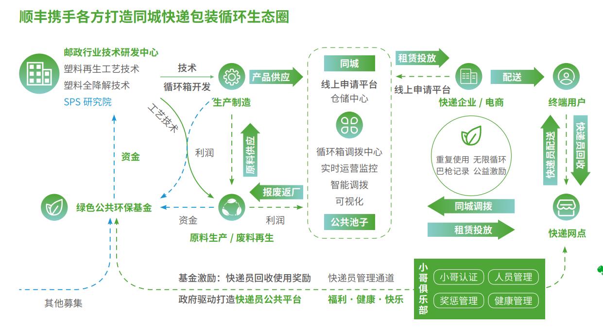 顺丰快递概况及发展ppt,顺丰快递行业发展分析ppt
