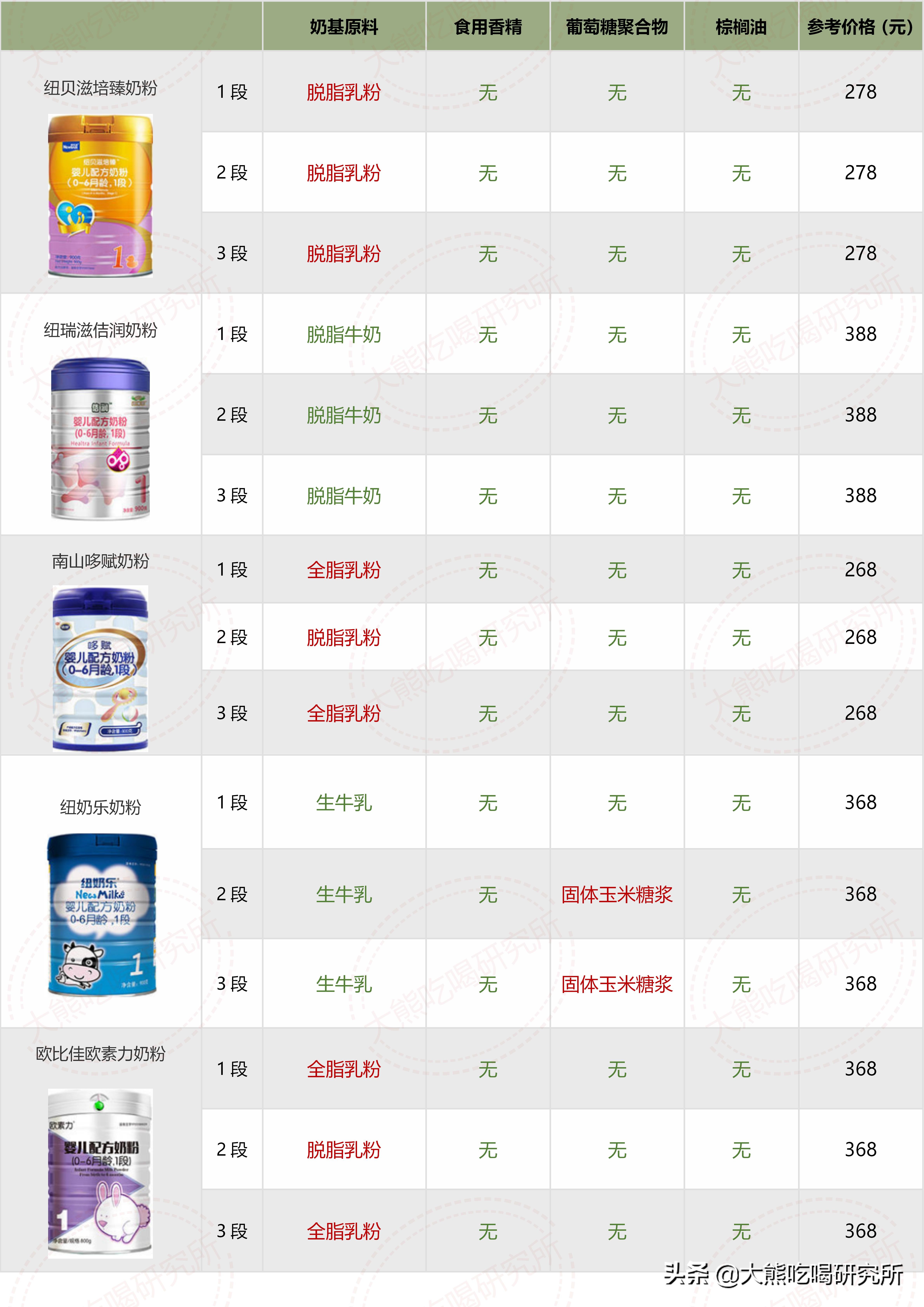 大牌奶粉成分,奶粉成分推荐