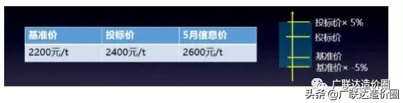 两个必会公式，助你造价师考试成功
