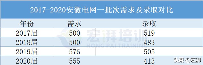 国网安徽电力怎么报名,安徽国网备考