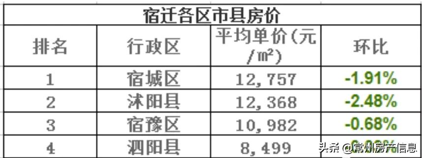 江苏13市最新房价排名,2021江苏房价下跌最惨城市名单