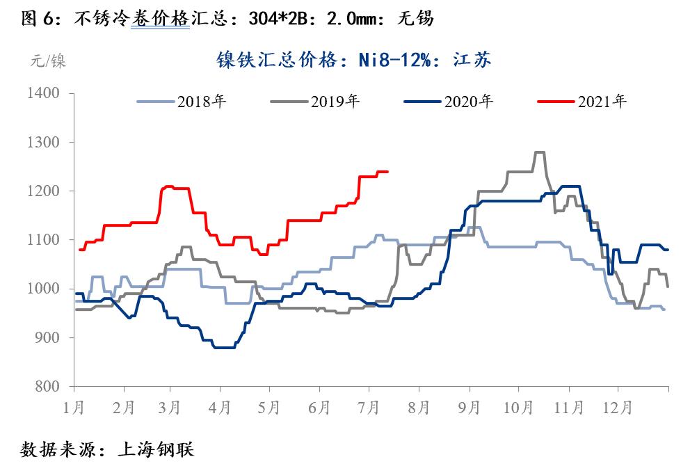 国际期货实时行情不锈钢,期货不锈钢的走势7月9号