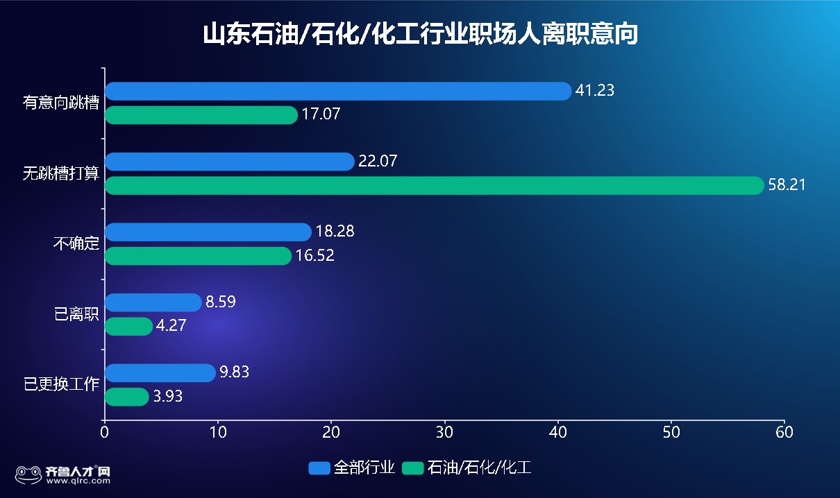 负油价！人才需求暴增，大数据解读山东石化行业职场现状
