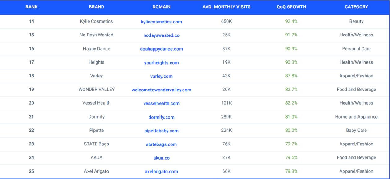 Q3DTC品牌榜单:向FIGS和Lululemon看齐的品牌们能再现佳绩吗?