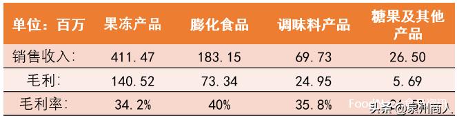 亲亲八宝粥产值,亲亲食品双11销售