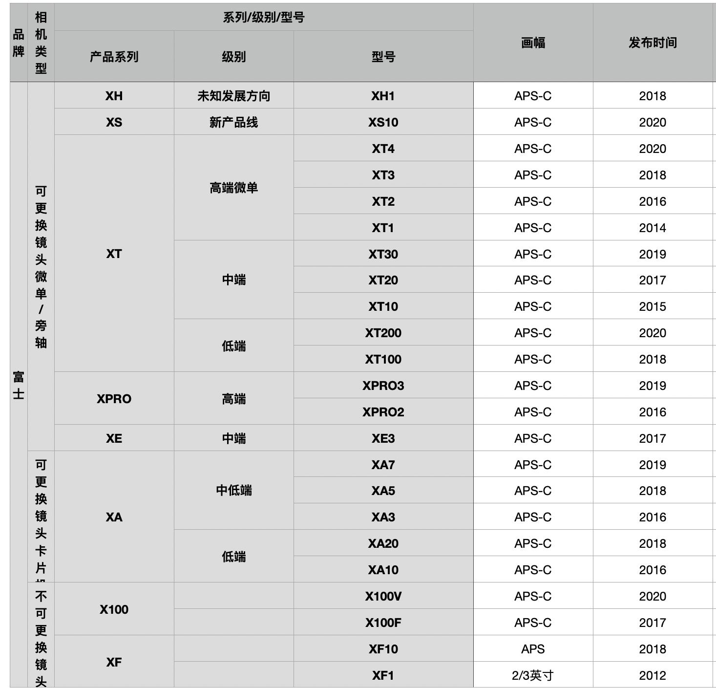 2021十款最好入门全幅微单相机,2023值得购买的微单相机