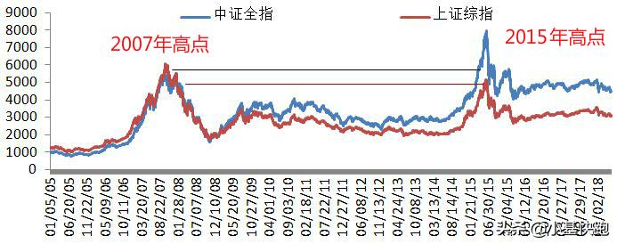 2018年股灾最低点位,股灾2008