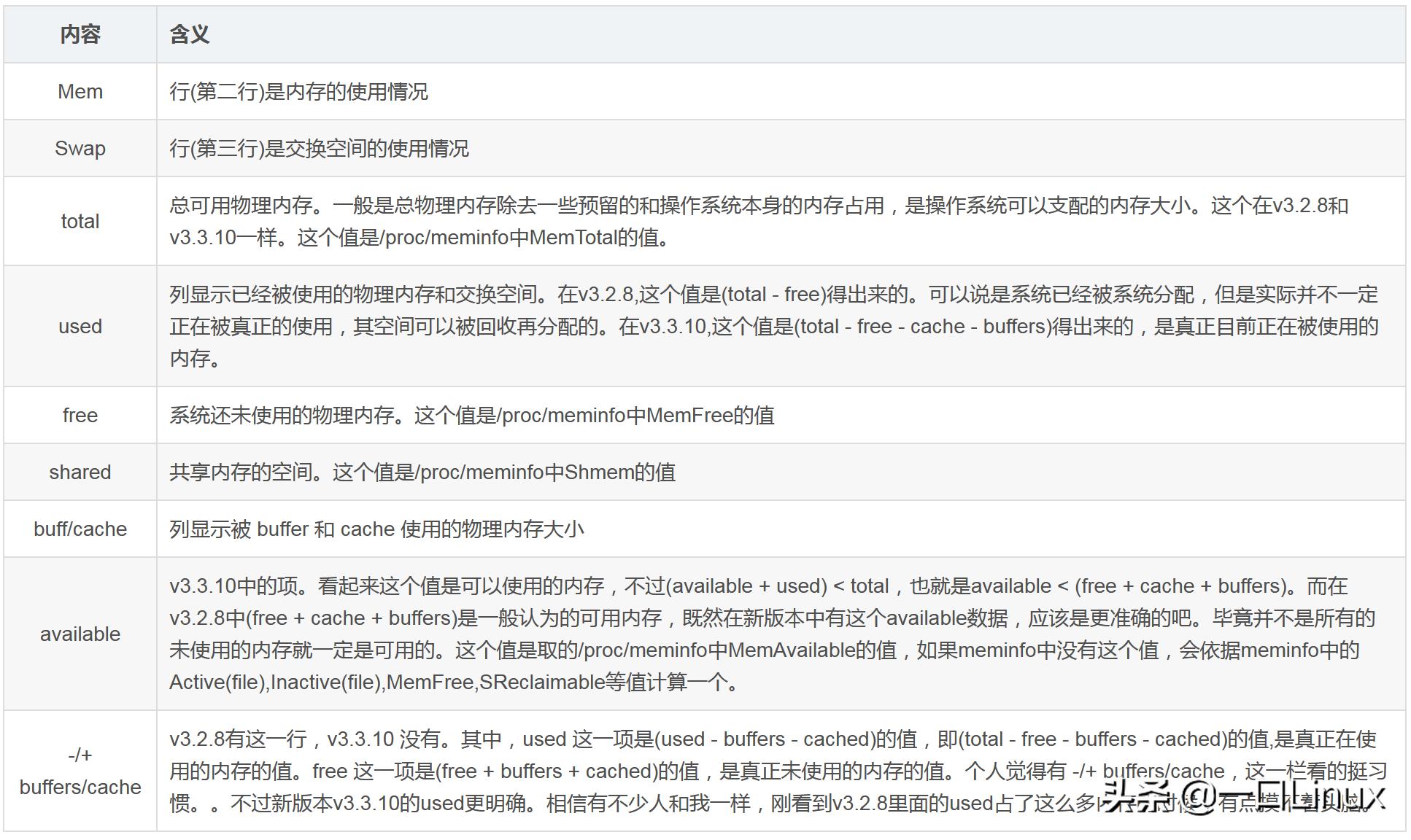 linux查看内存占用细节的方法,linux查看java内存占用