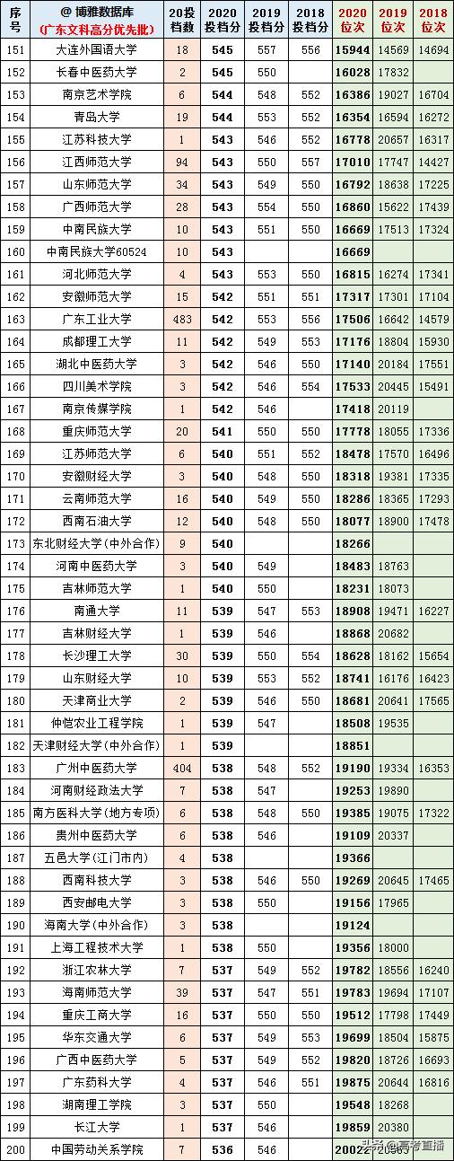 2020-2022年各高校投档分及位次表,各省投档线前十名大学