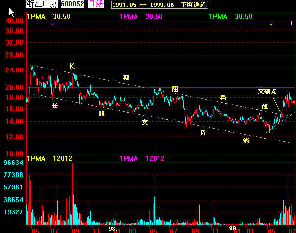 经典k线图解大全,k线经典战法60分钟分时图