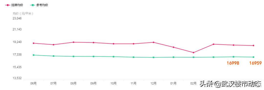 又跌了！有房东大降55万抛售！武汉各区二手房真实成交价曝光