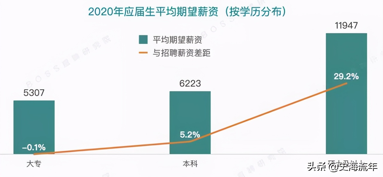 大学毕业生薪酬排行榜top500,2021年高校毕业生薪酬排行榜完整