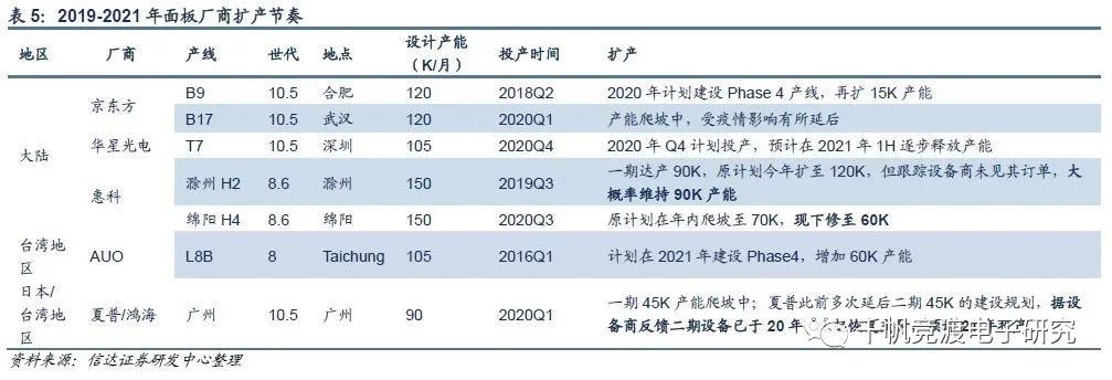 京东方和tcl面板行情,面板行业最近趋势