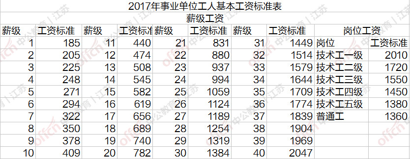 江苏事业单位薪资待遇如何,事业单位下月涨工资吗江苏
