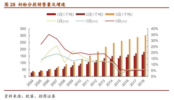 婴幼儿配方奶粉市场占有率排行,婴幼儿配方奶粉行业深度报告