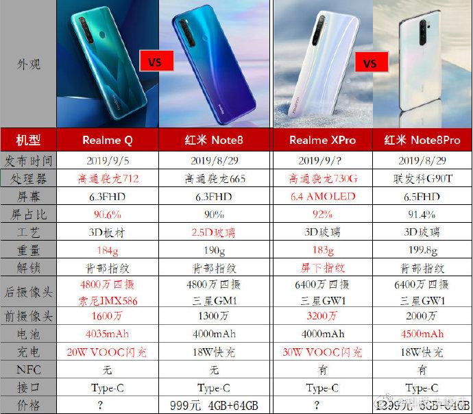 红米note8和realme参数对比,红米note8和realme谁值得购买