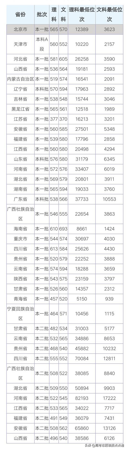 海南大学各专业2019录取分数线,海南大学中外合作专业录取分数线