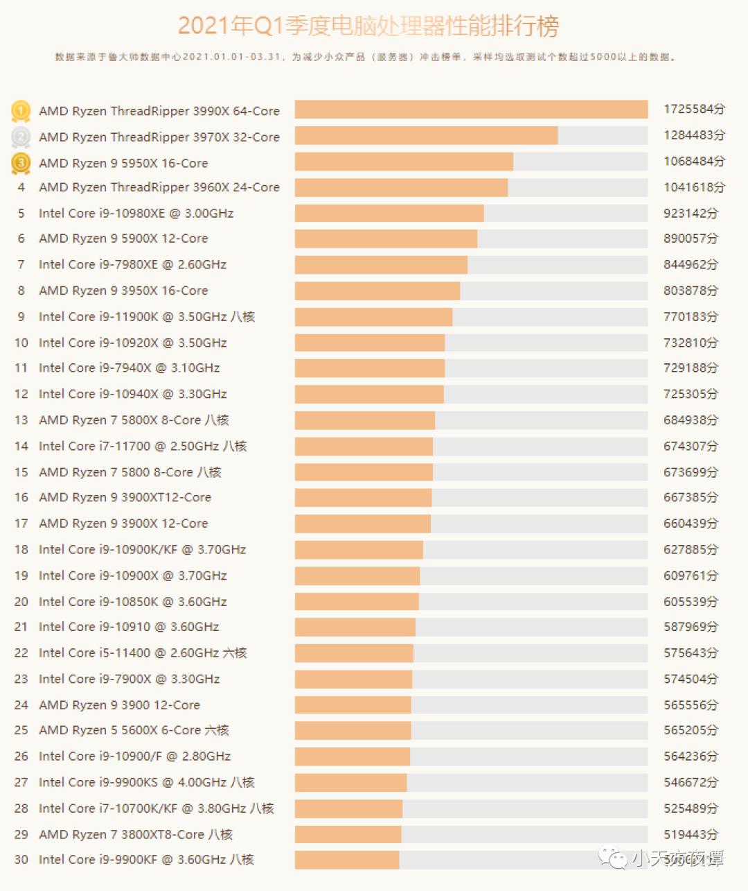 amd所有服务器cpu排行榜,amd移动端cpu性能排行
