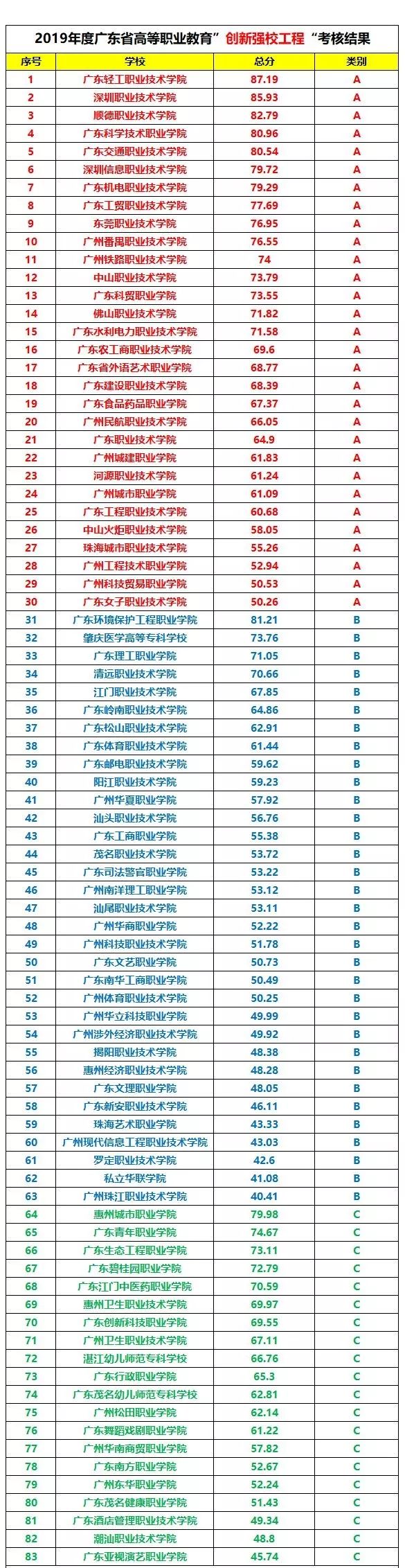 广东大专院校在全国排名,广东好的大专院校有哪些