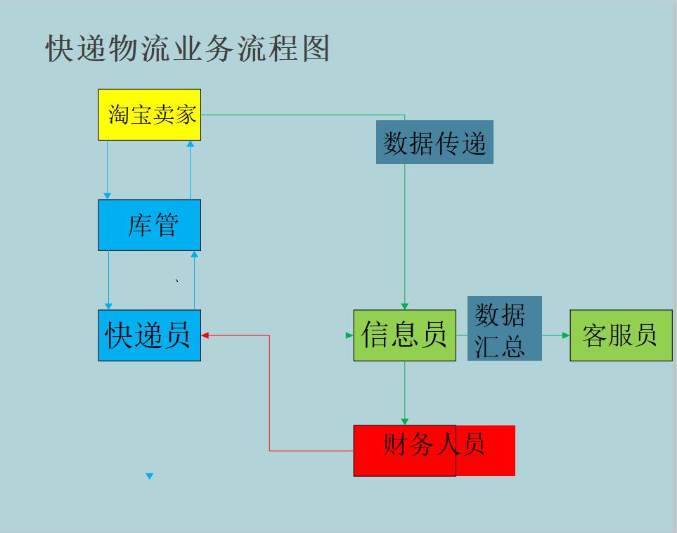 老会计的财务管理工作经验,物流公司会计具体要掌握哪些