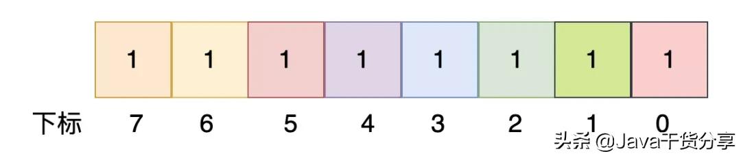 腾讯三面:40亿个QQ号码如何去重?