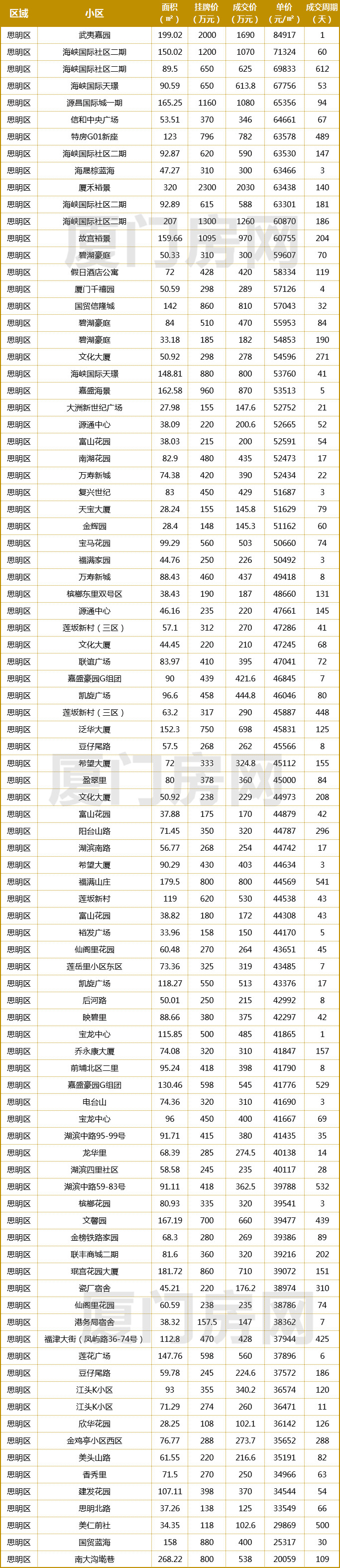 5月厦门各区域二手房成交均价,厦门二手房降价一览表最新