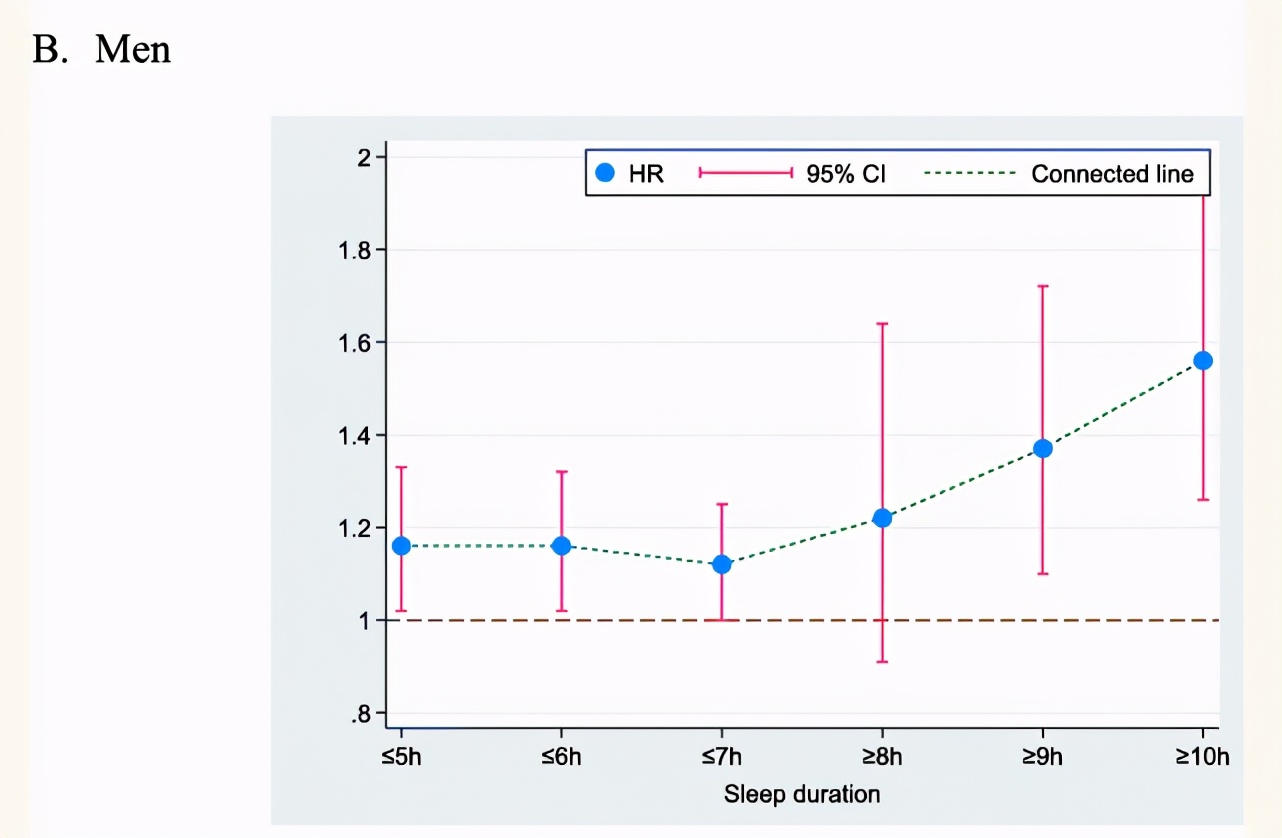 每天睡眠超过10小时对心脏不好吗,每天睡眠时间大于8小时会得病吗