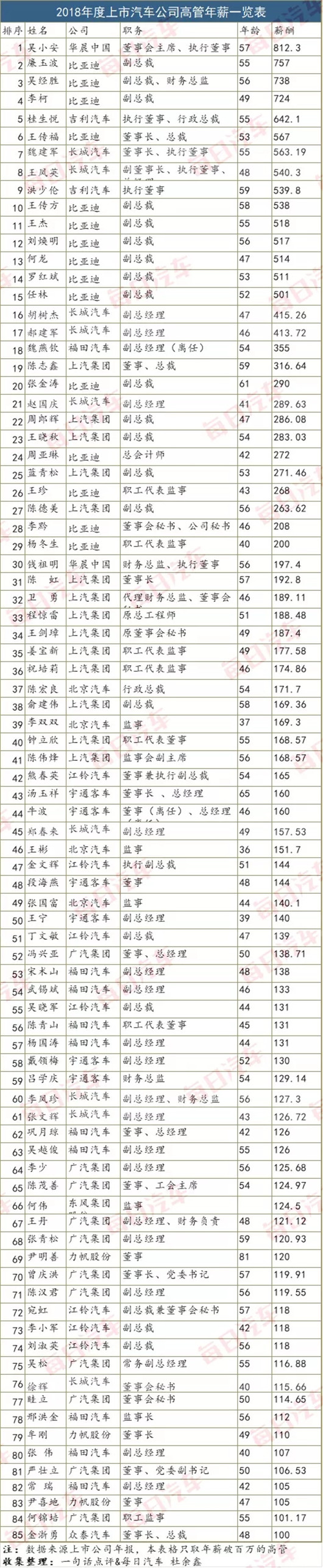 车企年薪排名,车企薪酬案例