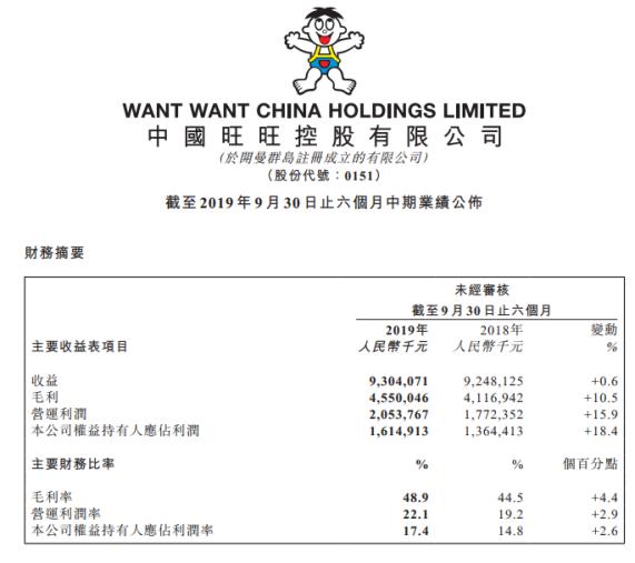 旺旺食品市值,旺旺食品集团现状