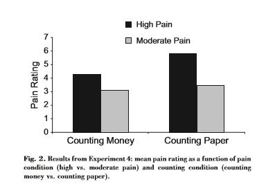 数钱可以减轻心理和生理的疼痛感,数钱缓解疼痛