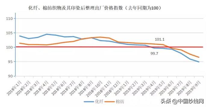 纺织面料趋势展望,纺织行业面料涨价图表