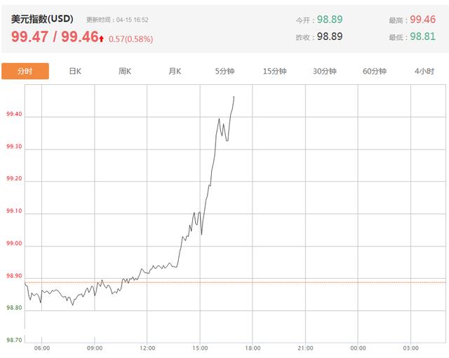 美元近期兑加元的走势,美元加息对加元影响
