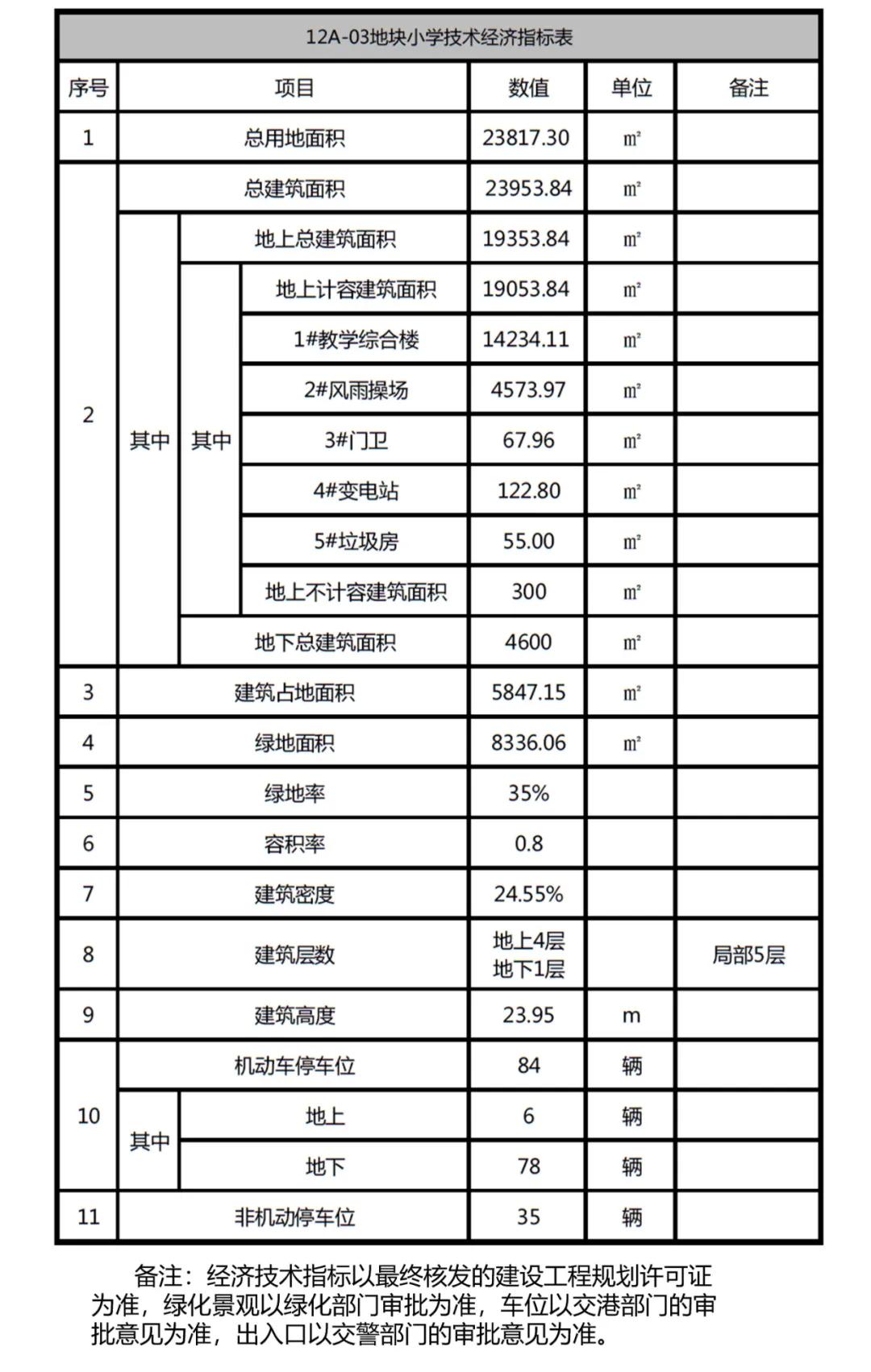 36所公办中小学即将开建,最新市区新建学校