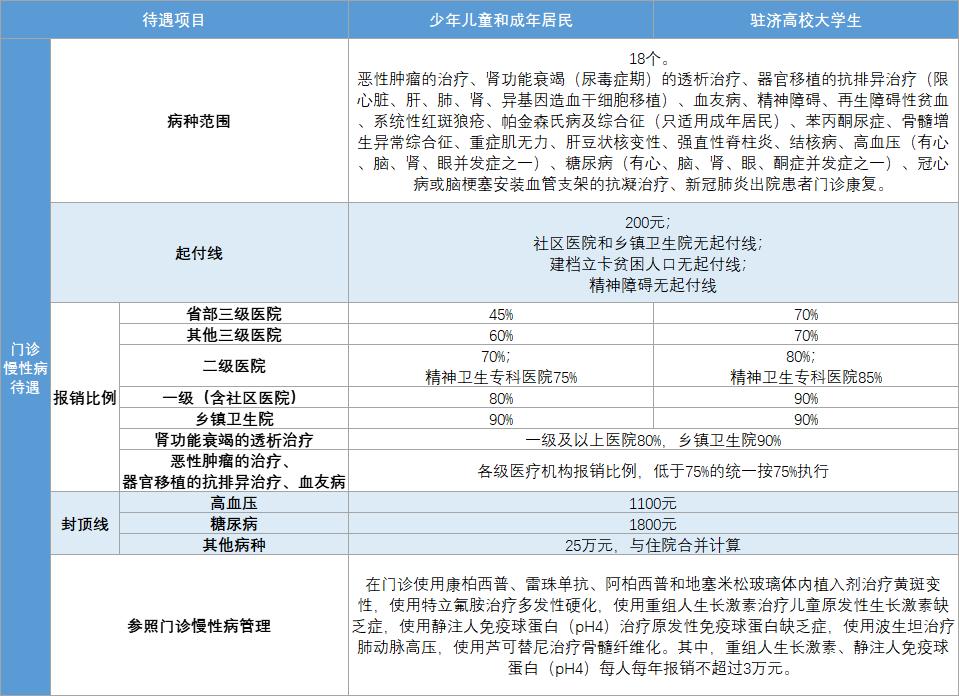 济南市居民医保最新政策,济南居民医保2024年报销标准