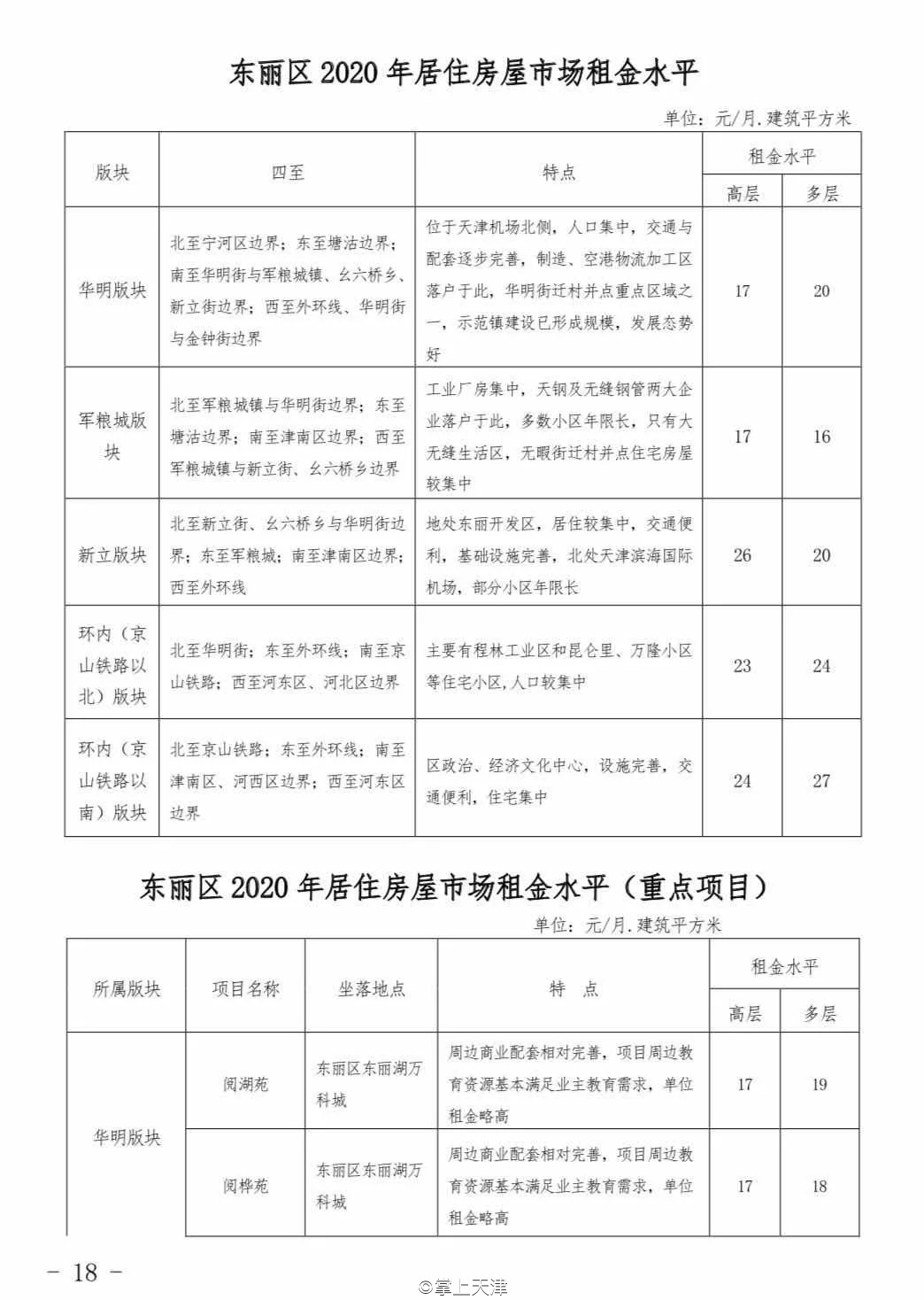 今年天津房租价格趋势,天津各区平均租房指导价
