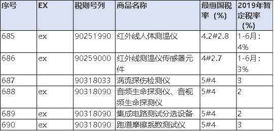 2020进口设备关税税率表,进出口关税税率表