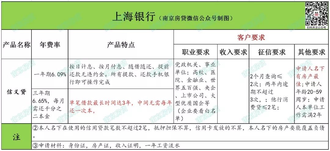 南京银行信用贷款要求什么条件,南京公积金信用贷