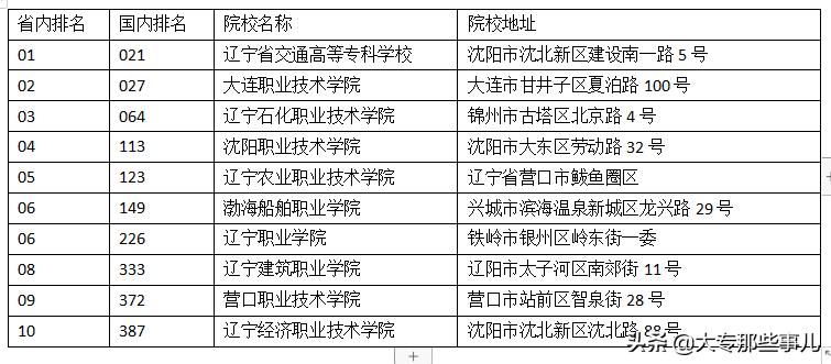辽宁省公办专科院校排行榜,辽宁好的专科院校有哪些
