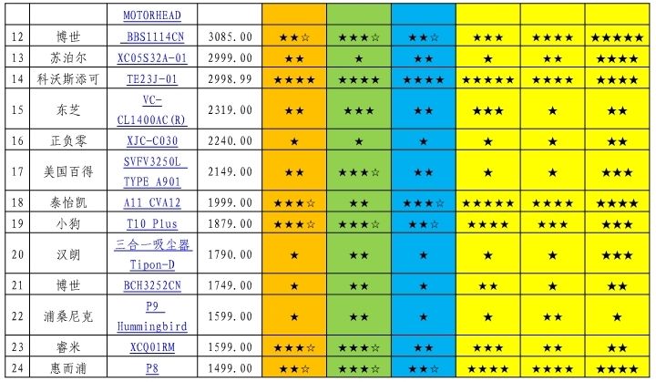 值得入手的6款吸尘器品牌,戴森松下飞利浦吸尘器哪个好