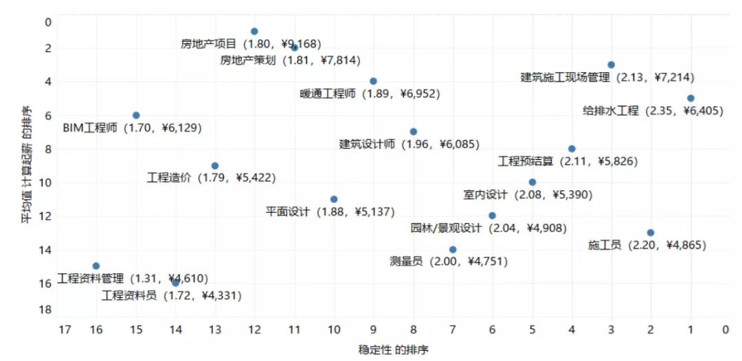房地产年薪最高的职业,房地产建筑就业前景如何