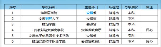 安徽蚌埠好的大学排名,安徽蚌埠市有哪些知名大学