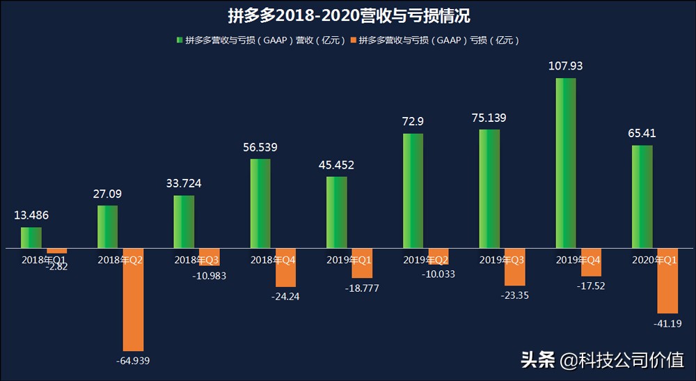 拼多多亏损是什么原因造成的,拼多多连年亏损靠什么活下去