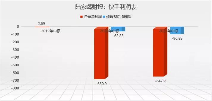 快手为什么巨亏,快手为什么持续亏损