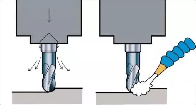 干式切削和湿式切削的区别,2d铣削与3d铣削有什么区别