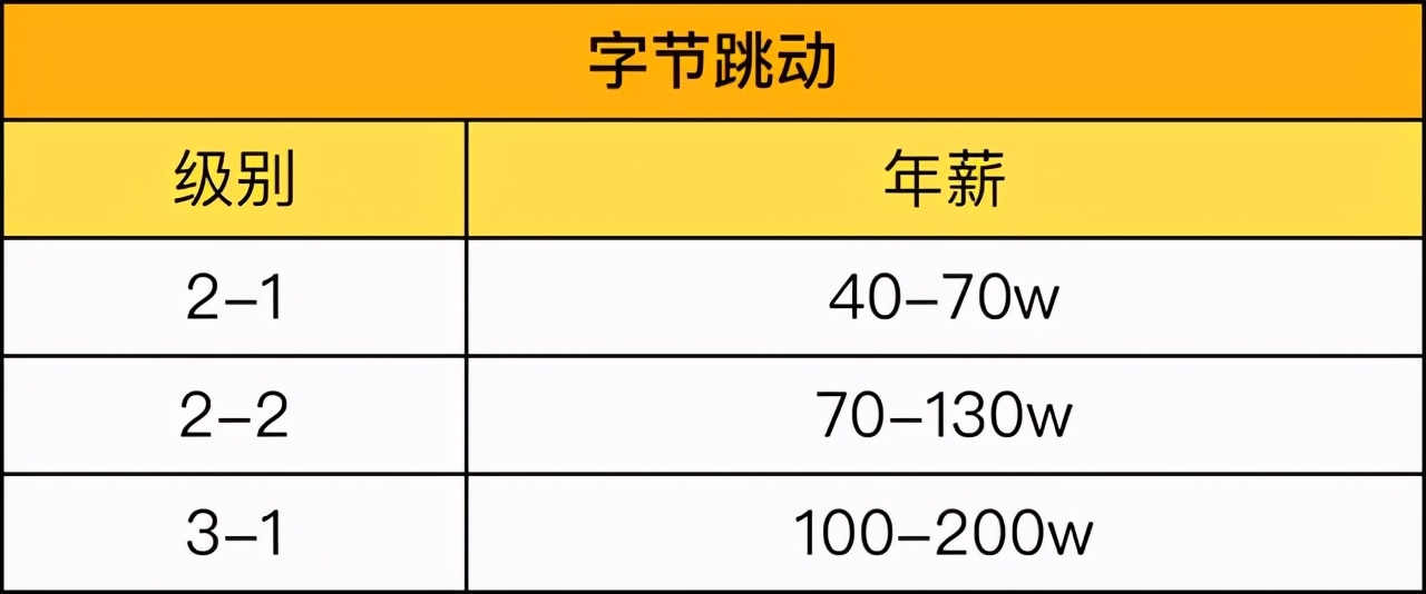 腾讯人均年薪80万总经理,腾讯人均年薪