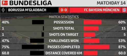 拜仁残阵战门兴,拜仁0比5惨败门兴首发