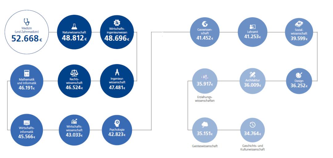 德国本科就业薪资,德国留学后在德国就业工资